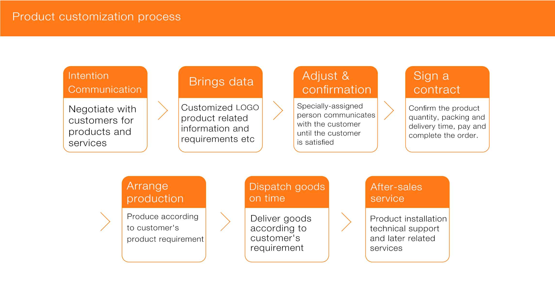 AOSITUO Product customization process